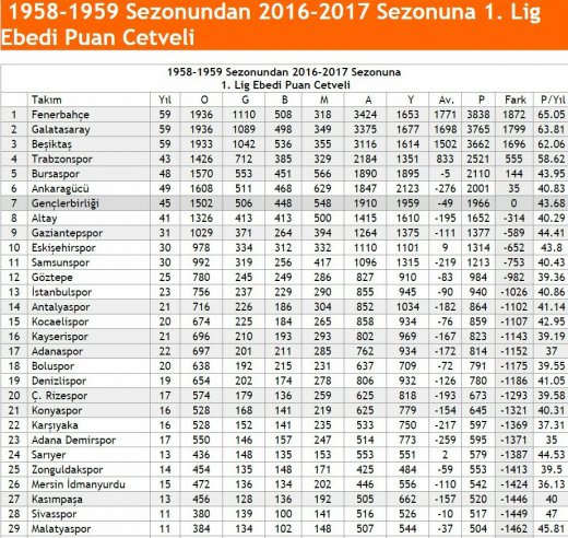 sim:  1958-1959 Sezonundan 2016-2017 Sezonuna 1. Lig Ebedi Puan Cetveli.jpg
Grntleme: 64
Byklk:  99.4 KB (Kilobyte)